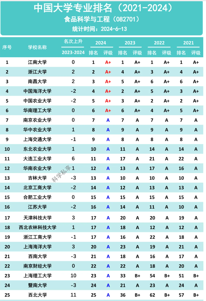 威尼斯官网2024软科中国大学专业排名喜获A评级